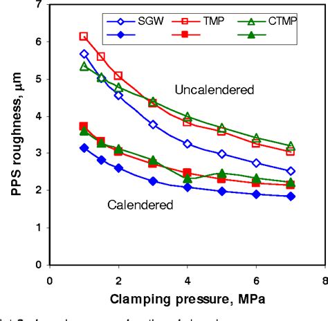 Smoothness Tester distribution|A COMPARISON OF DIFFERENT METHODS OF PAPER SURFACE SMOOTHNESS EVALUATION.